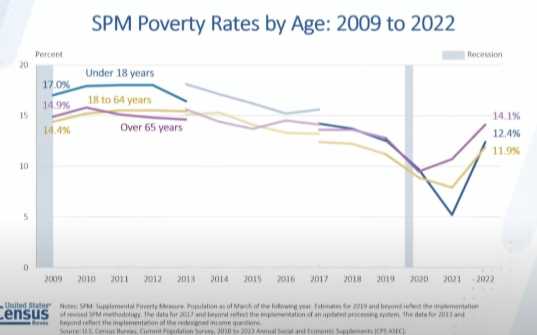 Poverty Rates Jump After Major Declines During the Pandemic