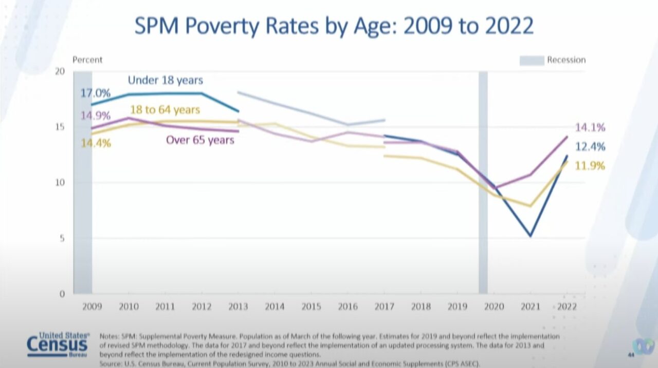 Poverty Rates Jump After Major Declines During the Pandemic SC Roadmap