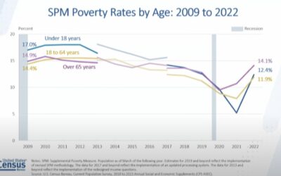 Poverty Rates Jump After Major Declines During the Pandemic